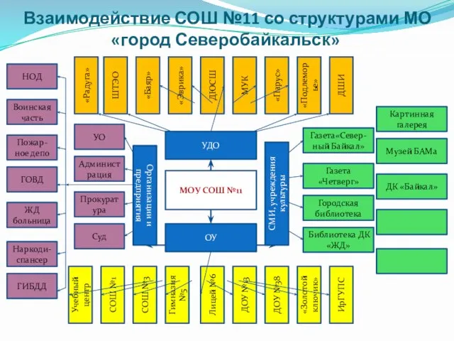 Взаимодействие СОШ №11 со структурами МО «город Северобайкальск» ОУ Организации и предприятия