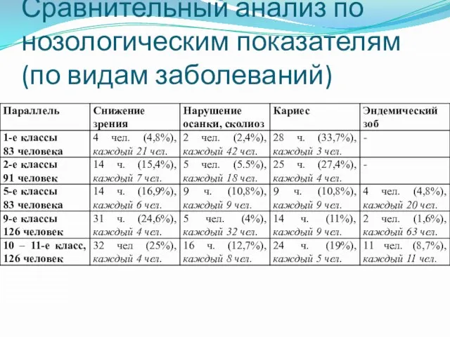 Сравнительный анализ по нозологическим показателям (по видам заболеваний)