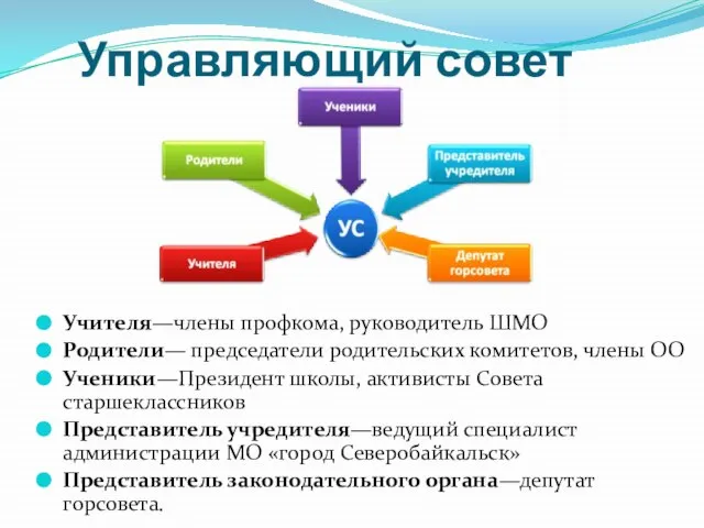 Управляющий совет Учителя—члены профкома, руководитель ШМО Родители— председатели родительских комитетов, члены ОО