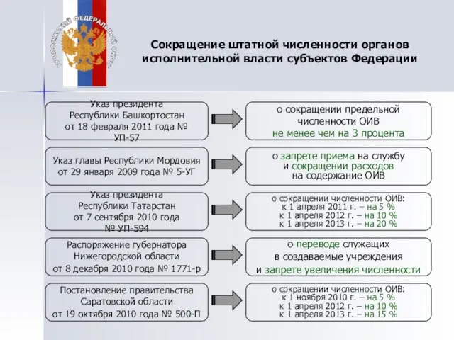 Сокращение штатной численности органов исполнительной власти субъектов Федерации Указ президента Республики Башкортостан