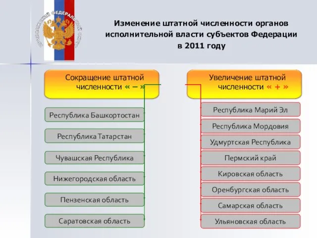 Изменение штатной численности органов исполнительной власти субъектов Федерации в 2011 году Республика