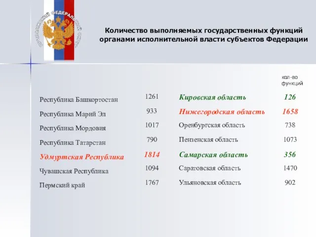 Количество выполняемых государственных функций органами исполнительной власти субъектов Федерации кол-во функций