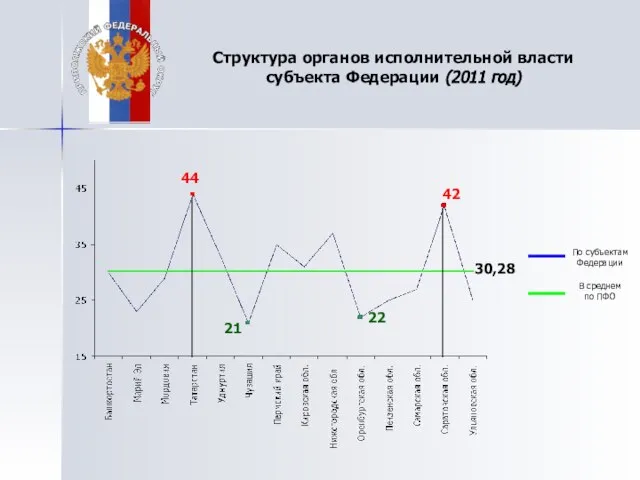 Структура органов исполнительной власти субъекта Федерации (2011 год) В среднем по ПФО