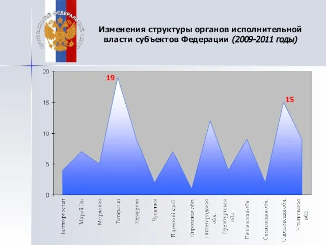 Изменения структуры органов исполнительной власти субъектов Федерации (2009-2011 годы) 19 15