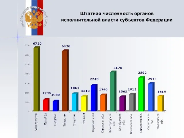 Штатная численность органов исполнительной власти субъектов Федерации