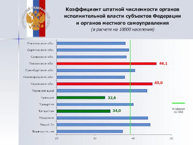 Коэффициент штатной численности органов исполнительной власти субъектов Федерации и органов местного самоуправления