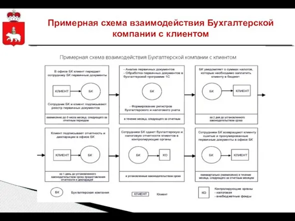 Примерная схема взаимодействия Бухгалтерской компании с клиентом