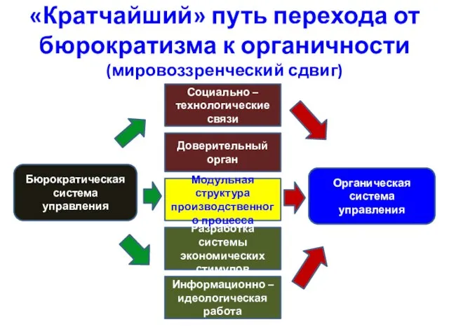 «Кратчайший» путь перехода от бюрократизма к органичности (мировоззренческий сдвиг) Социально – технологические