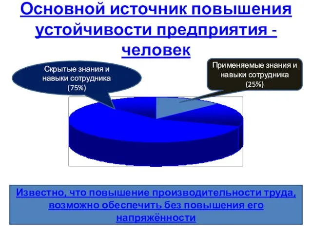 Основной источник повышения устойчивости предприятия - человек Известно, что повышение производительности труда,