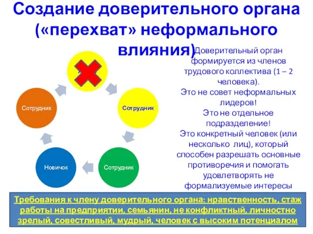 Создание доверительного органа («перехват» неформального влияния) Доверительный орган формируется из членов трудового