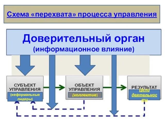 Схема «перехвата» процесса управления Доверительный орган (информационное влияние) (коллектив) (неформальные лидеры) Цели деятельности