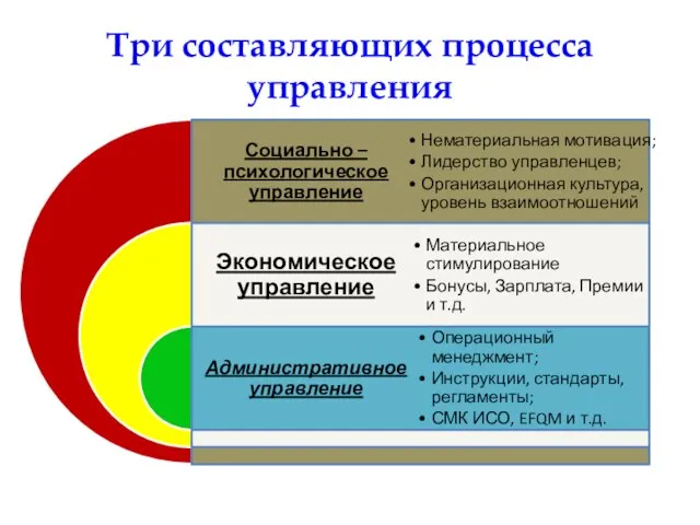 Три составляющих процесса управления