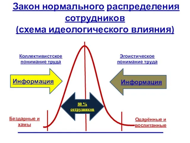 Закон нормального распределения сотрудников (схема идеологического влияния) Информация Информация Коллективистское понимание труда