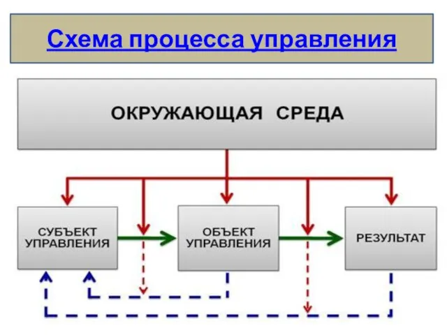 Схема процесса управления
