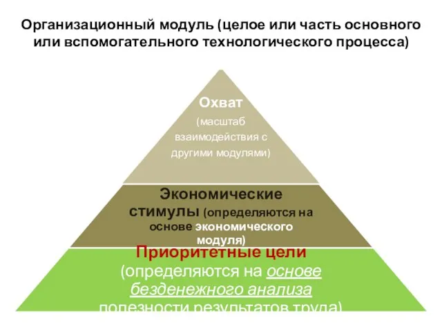 Организационный модуль (целое или часть основного или вспомогательного технологического процесса)