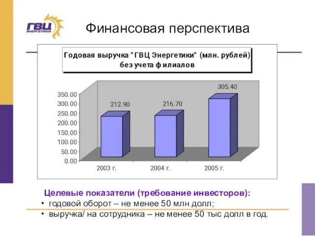 Финансовая перспектива Целевые показатели (требование инвесторов): годовой оборот – не менее 50