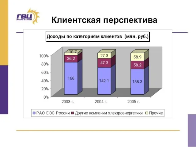 Клиентская перспектива