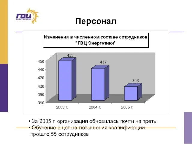 Персонал За 2005 г. организация обновилась почти на треть. Обучение с целью