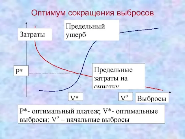 Оптимум сокращения выбросов