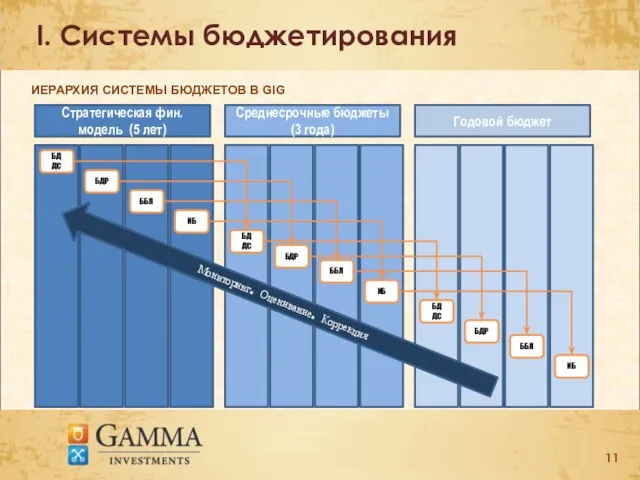 I. Системы бюджетирования Стратегическая фин.модель (5 лет) Годовой бюджет Среднесрочные бюджеты (3