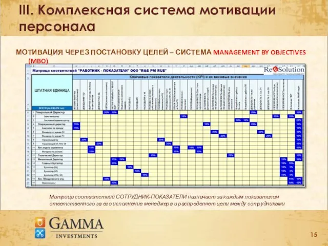 III. Комплексная система мотивации персонала МОТИВАЦИЯ ЧЕРЕЗ ПОСТАНОВКУ ЦЕЛЕЙ – СИСТЕМА MANAGEMENT