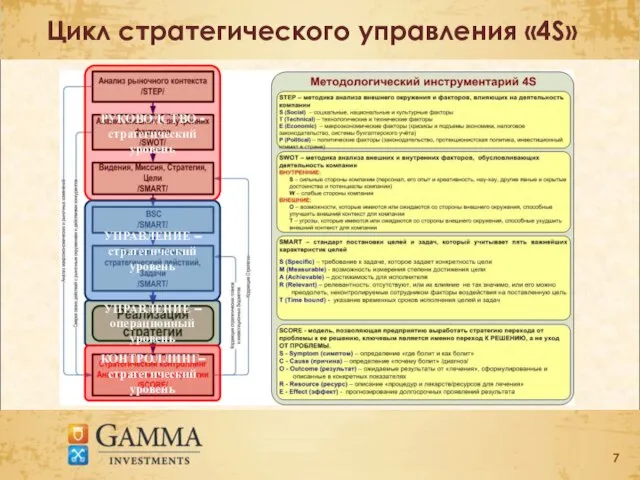 Цикл стратегического управления «4S» РУКОВОДСТВО - стратегический уровень УПРАВЛЕНИЕ – стратегический уровень