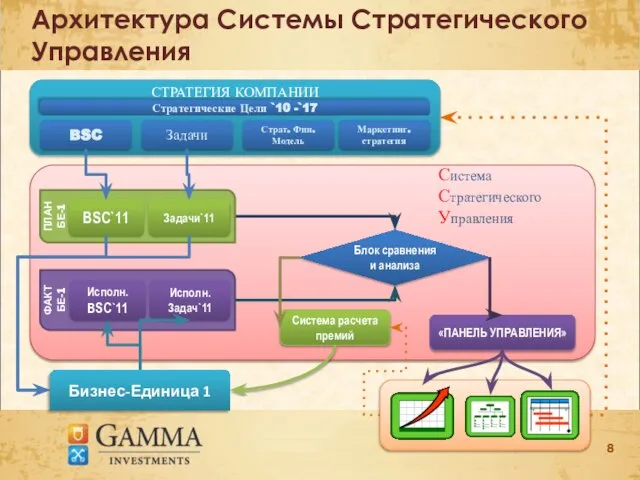 Архитектура Системы Стратегического Управления Система Стратегического Управления ФАКТ БЕ-1 Исполн. BSC`11 Исполн.