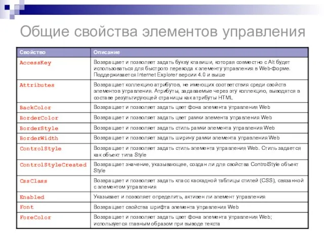 Общие свойства элементов управления