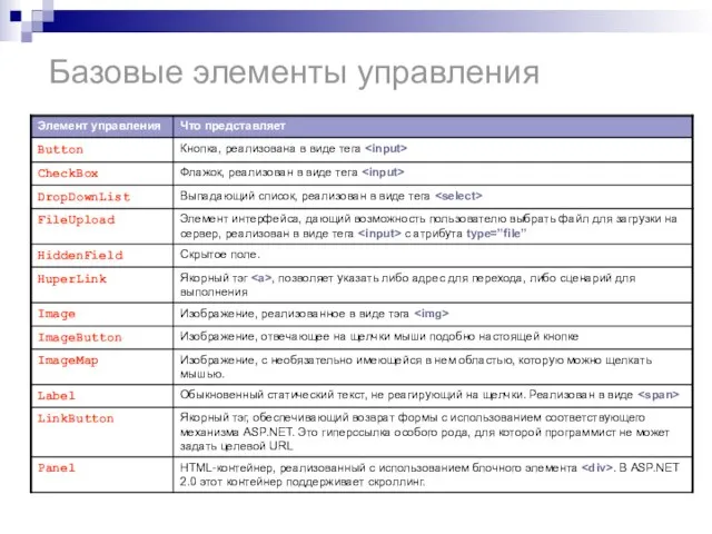 Базовые элементы управления