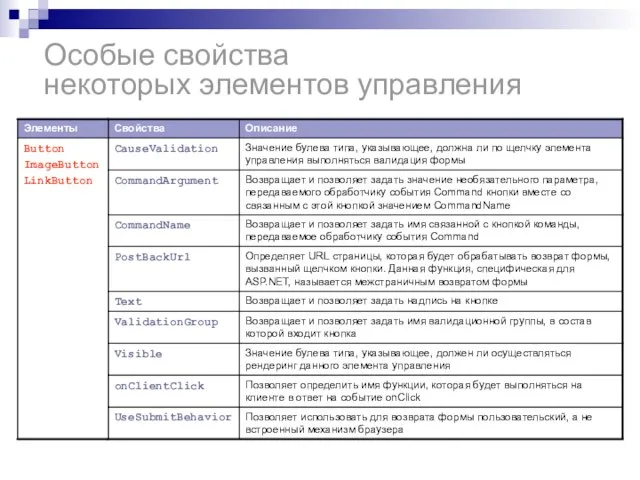 Особые свойства некоторых элементов управления