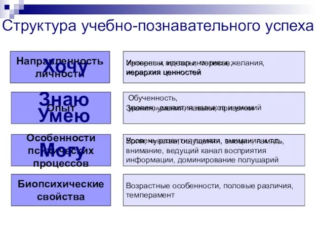 Биопсихические свойства Возрастные особенности, половые различия, темперамент Особенности психических процессов Воля, чувства,