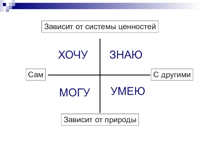 Зависит от системы ценностей Зависит от природы Сам С другими ЗНАЮ УМЕЮ МОГУ ХОЧУ