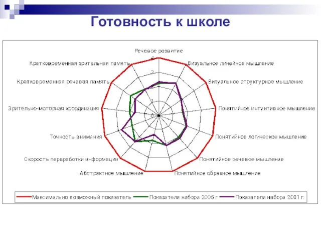 Готовность к школе