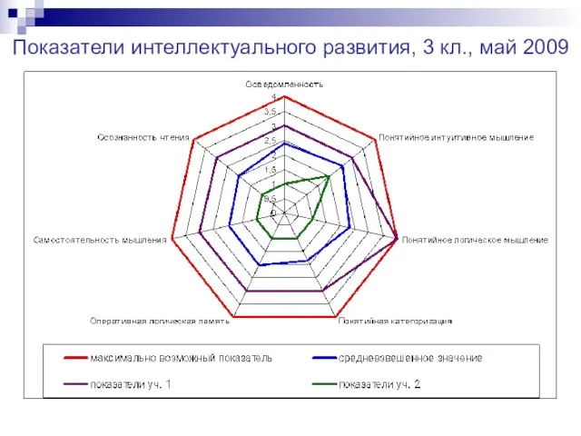 Показатели интеллектуального развития, 3 кл., май 2009