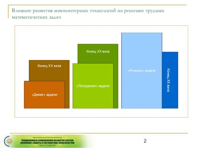 Влияние развития компьютерных технологий на решение трудных математических задач