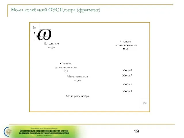 Моды колебаний ОЭС Центра (фрагмент)