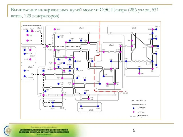 Вычисление инвариантных нулей модели ОЭС Центра (286 узлов, 531 ветвь, 129 генераторов)