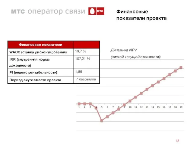 Финансовые показатели проекта Динамика NPV (чистой текущей стоимости):