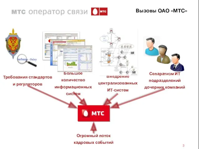 Вызовы ОАО «МТС» Требования стандартов и регуляторов Большое количество информационных систем Внедрение