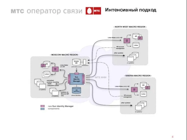 Интенсивный подход