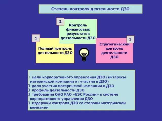 Степень контроля деятельности ДЗО Полный контроль деятельности ДЗО Контроль финансовых результатов деятельности