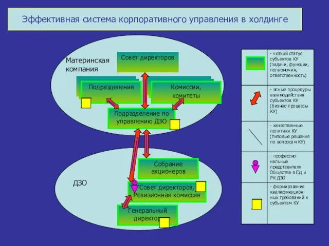 Подразделение по управлению ДЗО Подразделения Совет директоров Комиссии, советы, комитеты Комиссии, советы,