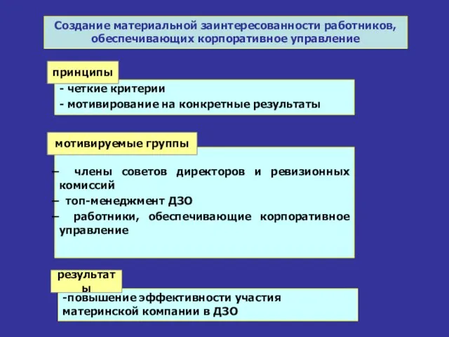 Создание материальной заинтересованности работников, обеспечивающих корпоративное управление - четкие критерии - мотивирование