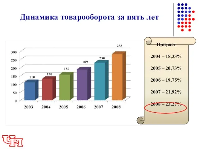 Динамика товарооборота за пять лет Прирост 2004 – 18,33% 2005 – 20,73%