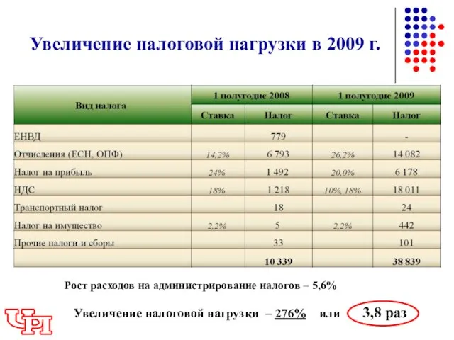 Увеличение налоговой нагрузки в 2009 г. Увеличение налоговой нагрузки – 276% или