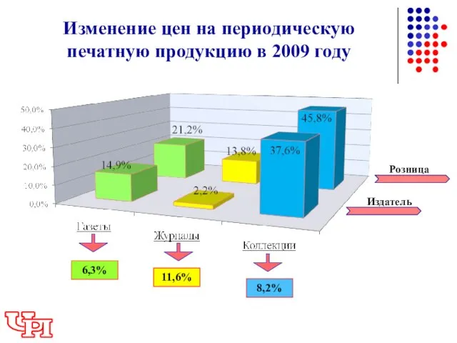 Издатель Изменение цен на периодическую печатную продукцию в 2009 году 6,3% 11,6% 8,2% Розница