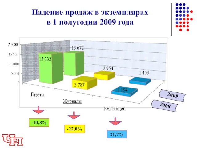 2009 Падение продаж в экземплярах в 1 полугодии 2009 года 2008 -10,8% -22,0% 21,7%