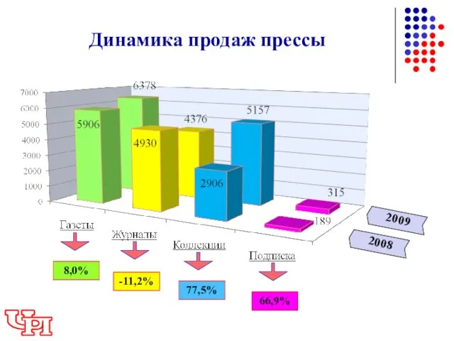 2009 Динамика продаж прессы 2008 8,0% -11,2% 77,5% 66,9%