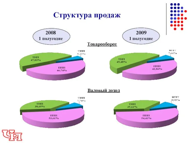 Структура продаж 2008 1 полугодие 2009 1 полугодие Товарооборот Валовый доход