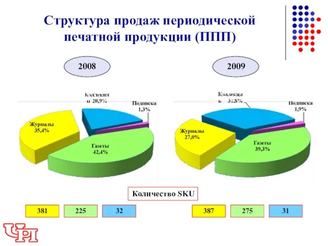 Структура продаж периодической печатной продукции (ППП) 381 225 32 2008 2009 387 275 31 Количество SKU